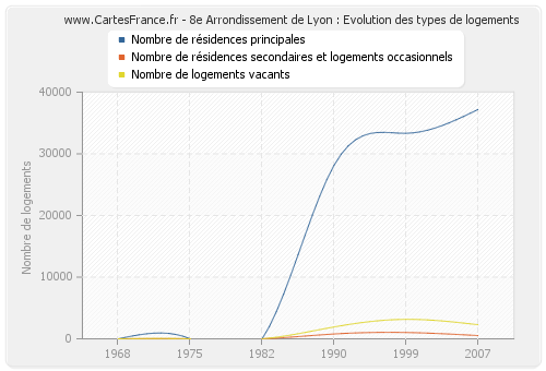 8e Arrondissement de Lyon : Evolution des types de logements